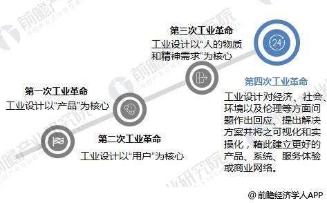 2018年工业设计行业发展现状与趋势分析 工业建筑设计向精、尖、高以及机械自动化(图1)