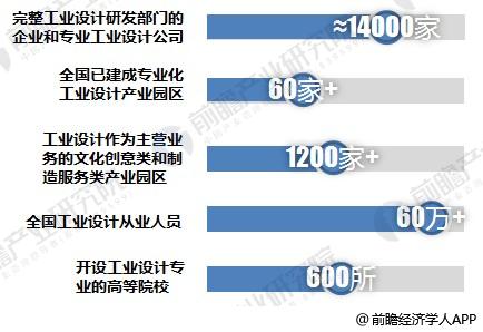 2018年工业设计行业发展现状与趋势分析 工业建筑设计向精、尖、高以及机械自动化(图2)