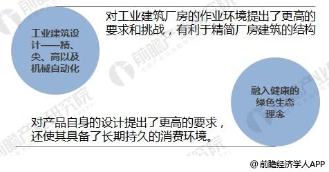 2018年工业设计行业发展现状与趋势分析 工业建筑设计向精、尖、高以及机械自动化(图5)