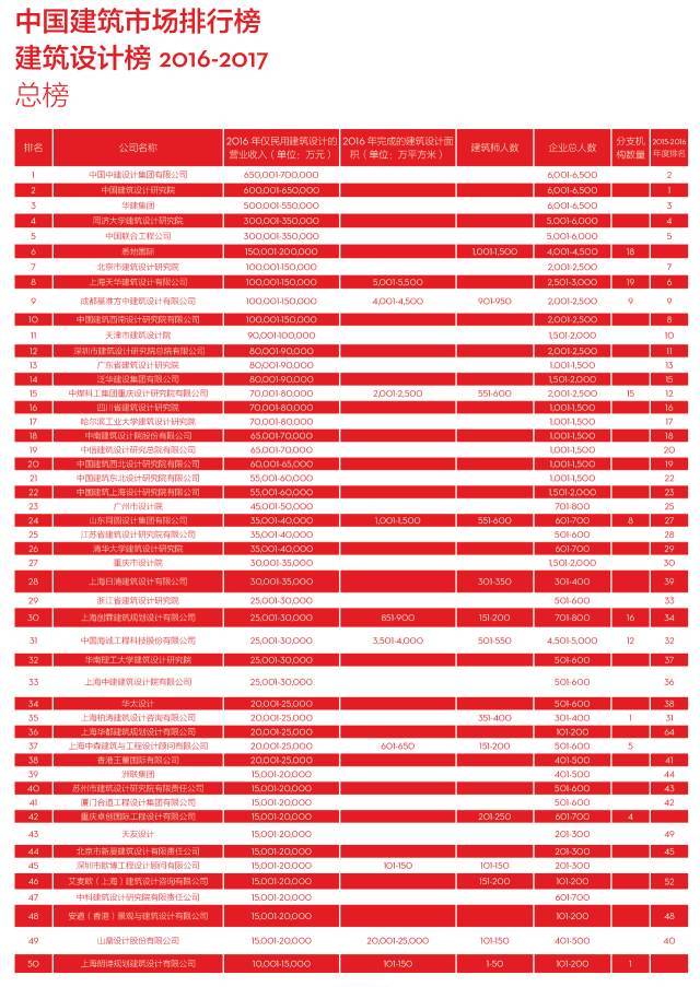 2016-2017 di中国民用建筑设计市场排名(图1)