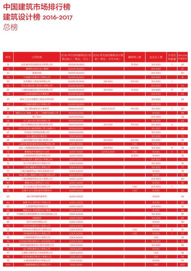 2016-2017 di中国民用建筑设计市场排名(图2)