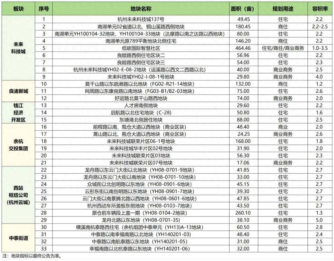 余杭区33宗优质地块集中亮相！涉及未来科技城、云城等热门板块(图2)