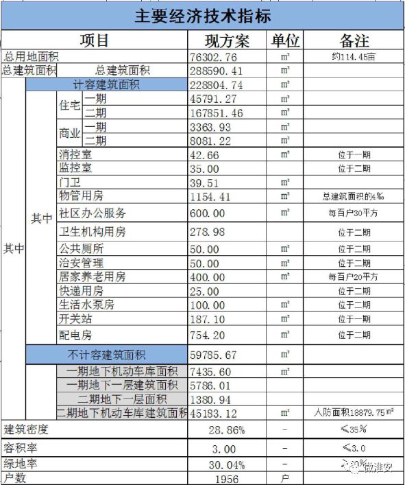 淮安这个热门板块再添28万方住宅！设计户数1956户！(图2)