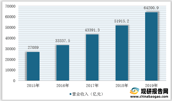 我国建筑设计行业市场规模、从业人员、营收、下游需求规模及竞争格局分析(图2)