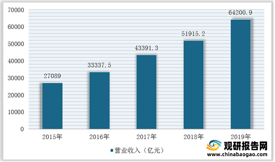 我国建筑设计行业市场规模、从业人员、营收、下游需求规模及竞争格局分析(图3)