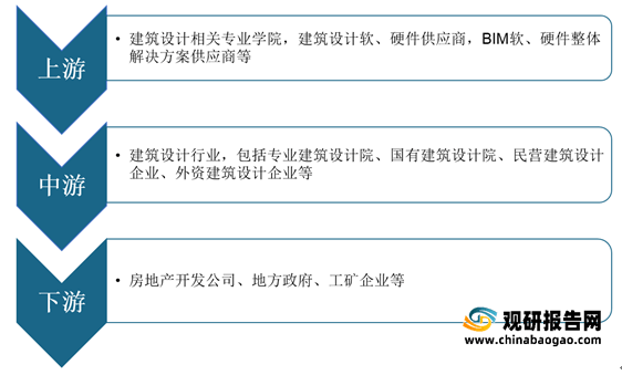 我国建筑设计行业市场规模、从业人员、营收、下游需求规模及竞争格局分析(图1)