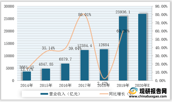 我国建筑设计行业市场规模、从业人员、营收、下游需求规模及竞争格局分析(图6)