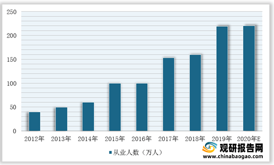 我国建筑设计行业市场规模、从业人员、营收、下游需求规模及竞争格局分析(图5)