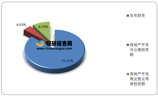 我国建筑设计行业市场规模、从业人员、营收、下游需求规模及竞争格局分析(图9)