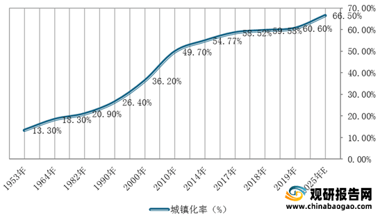 我国建筑设计行业市场规模、从业人员、营收、下游需求规模及竞争格局分析(图10)