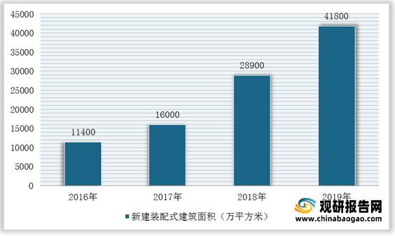 我国建筑设计行业市场规模、从业人员、营收、下游需求规模及竞争格局分析(图14)