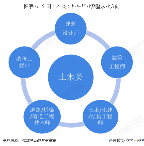 2019年建筑行业背后高考热门专业：土木类解析(图7)