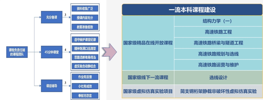 2022年西南交通大学土木工程专业介绍(图4)