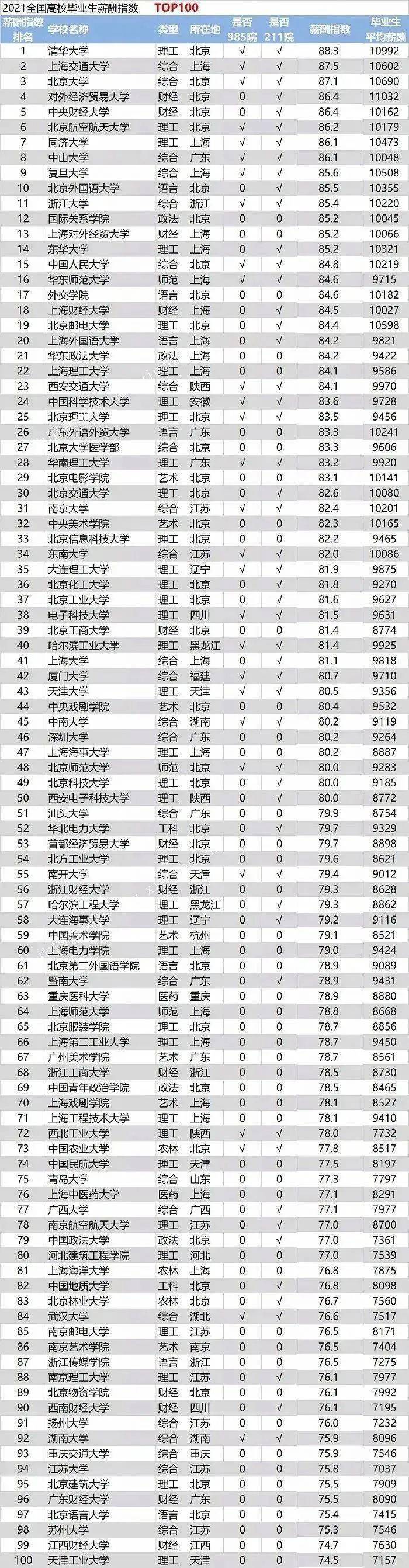 2022年中国大学“土木工程”专业排名发布了！附全国高校毕业生薪酬排行榜TOP1(图1)