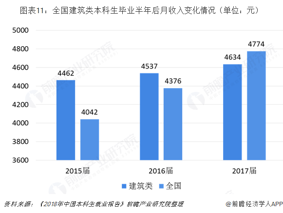 2019年建筑行业背后高考热门专业：建筑类解析(图11)