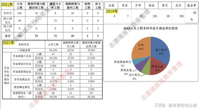 211大学土木工程专业真实就业情况披露！(图1)