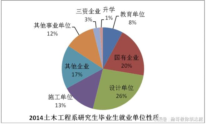 211大学土木工程专业真实就业情况披露！(图3)