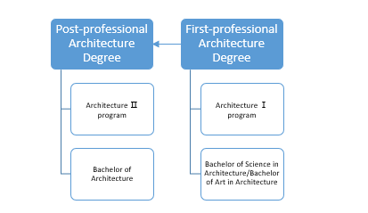 专业解析 建筑设计：这个听起来高大上的专业到底如何？(图3)
