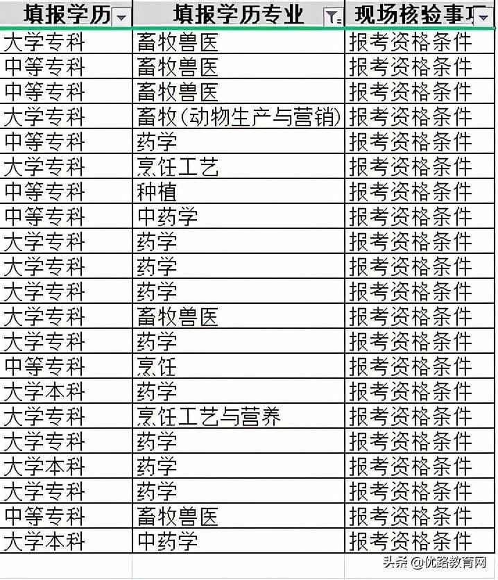 2021二建报名现场惊现烹饪专业与畜牧专业！附专业对照表(图1)