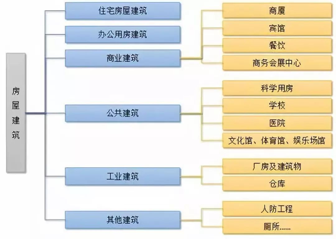 房屋建筑业：有哪些细分行业？规模多大？(图1)