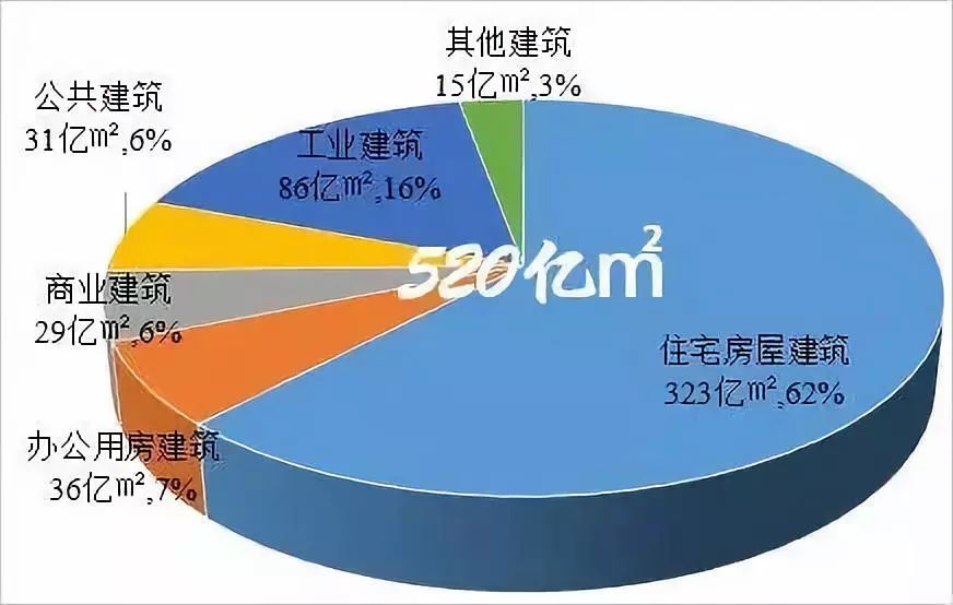 房屋建筑业：有哪些细分行业？规模多大？(图3)