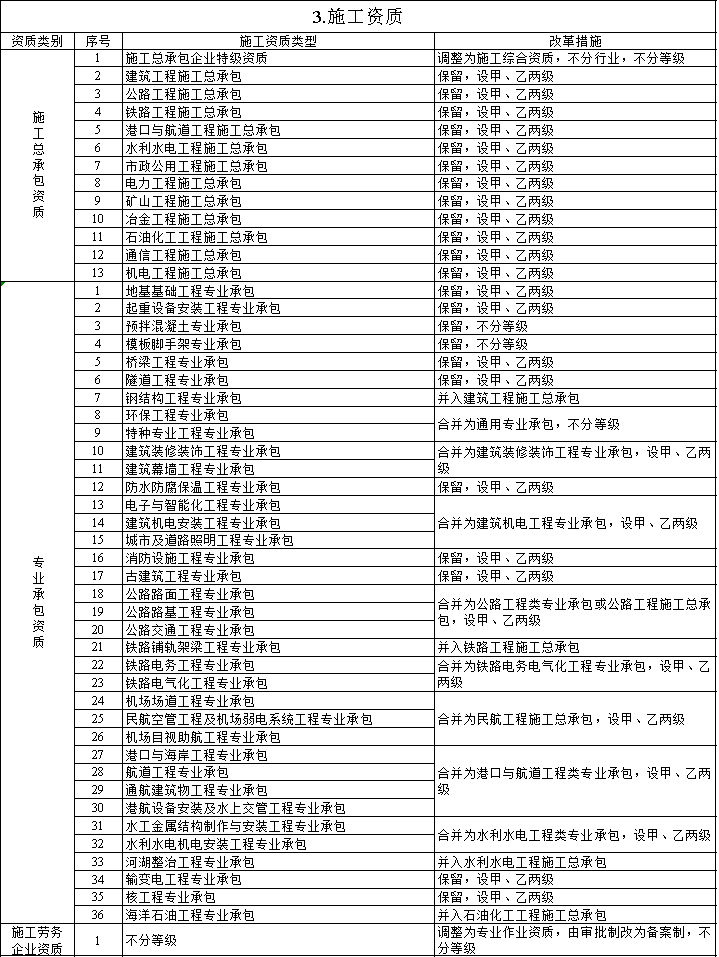 资质改革或将开始推进！改革方案通知资质分为甲、乙级！丙级停办资质延期至年底现行条(图2)