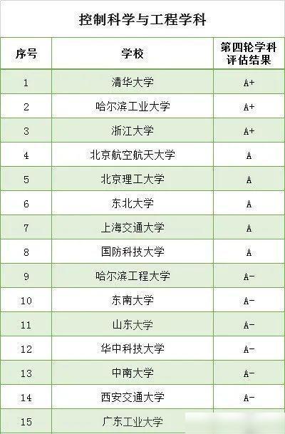 值得收藏名校名专业推荐！(图4)