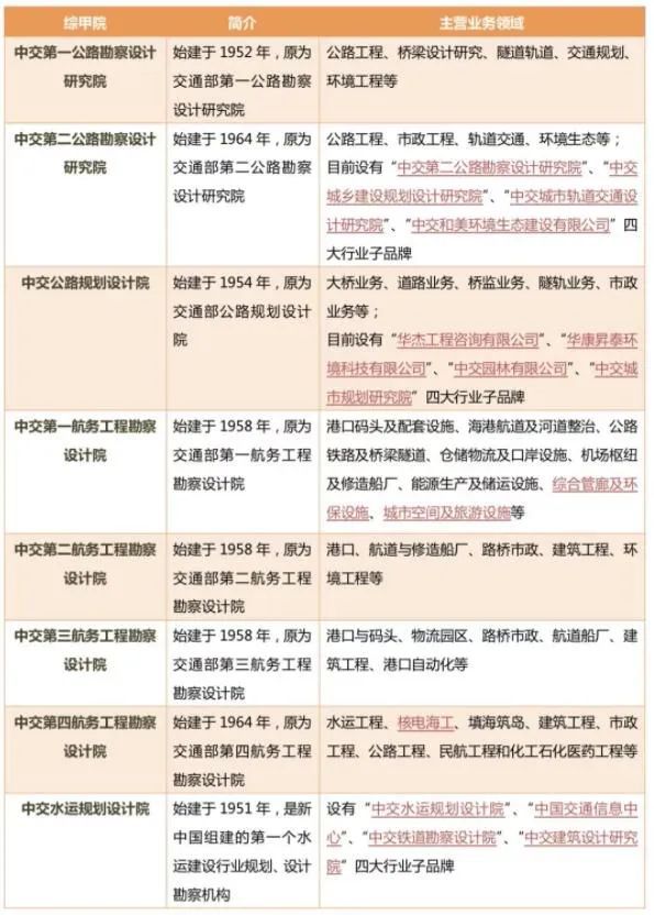 全国甲级资质设计院增至80家附最新名单(图3)