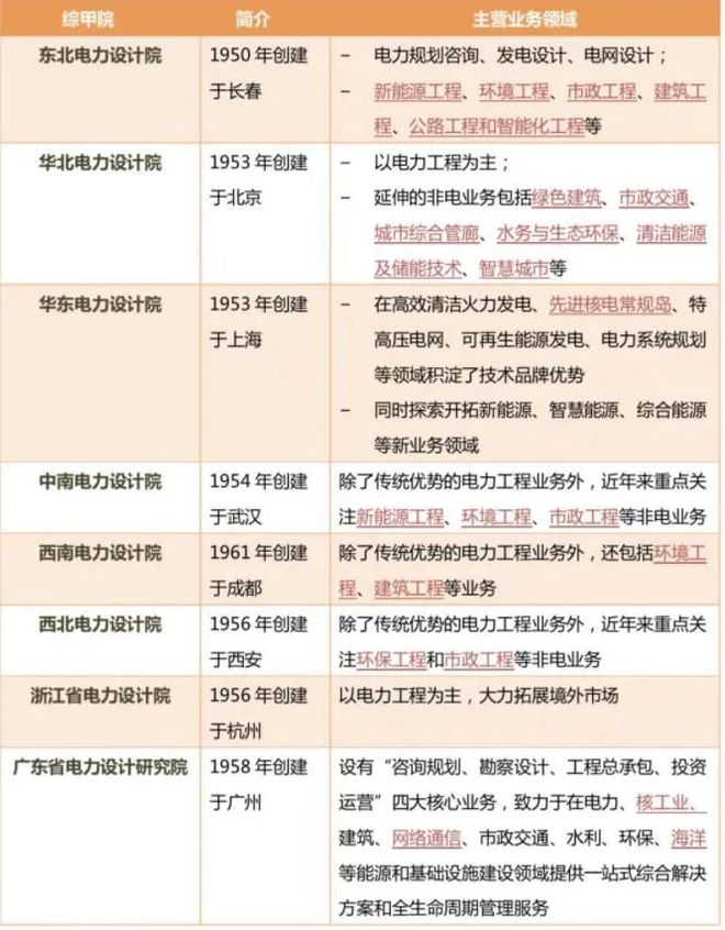 全国甲级资质设计院增至80家附最新名单(图2)