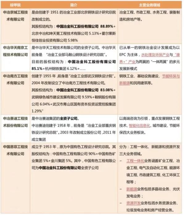 全国甲级资质设计院增至80家附最新名单(图8)