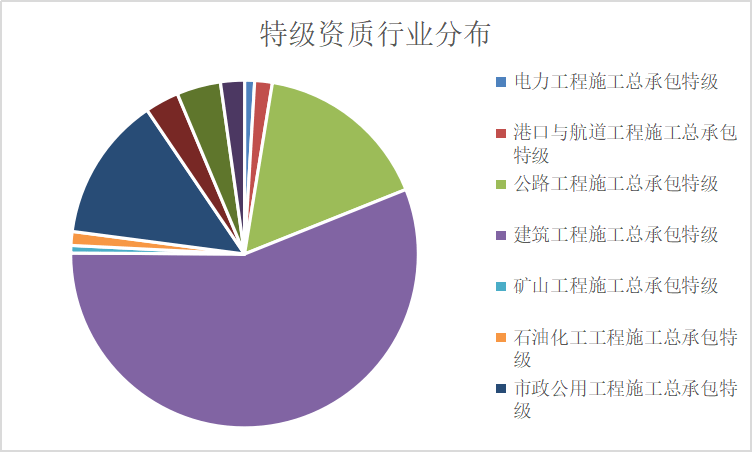 收藏版！中国特级资质企业名单（最新整理）(图2)