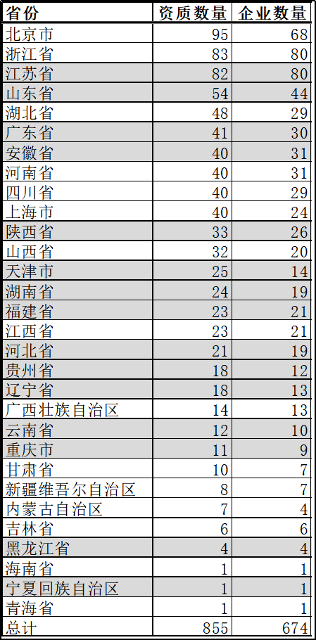 收藏版！中国特级资质企业名单（最新整理）(图5)