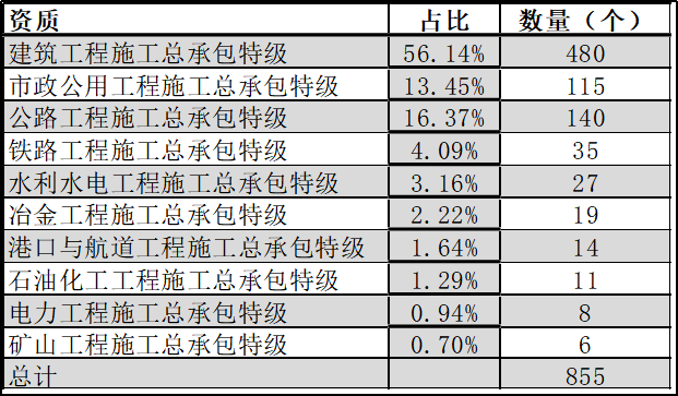 收藏版！中国特级资质企业名单（最新整理）(图3)