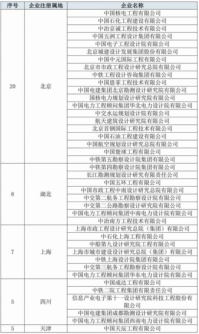 全国仅75家！工程设计综合甲级资质设计院一览附235家全国化工石化医药行业甲级资(图1)