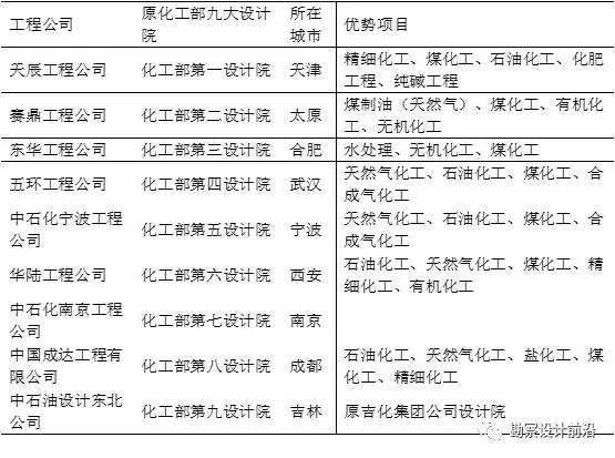 全国仅75家！工程设计综合甲级资质设计院一览附235家全国化工石化医药行业甲级资(图3)