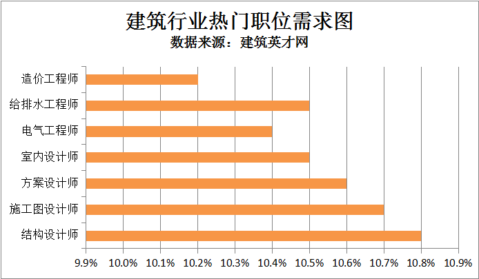 建筑英才网：装配式建筑高质量发展 设计、工程类人才热招中(图1)