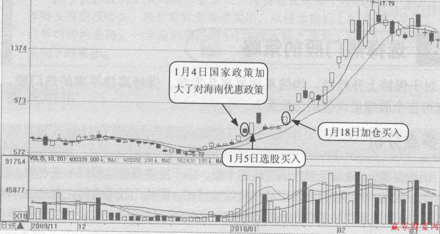 选择热门股的策略(图1)