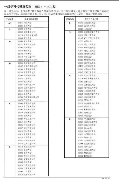 土木工程专业大学排名最新 哪些学校土木工程专业比较好(图1)