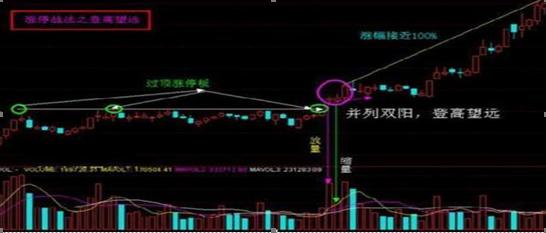 股票暴涨前选股指标公式买入不是涨停就是红盘（附源码）(图6)