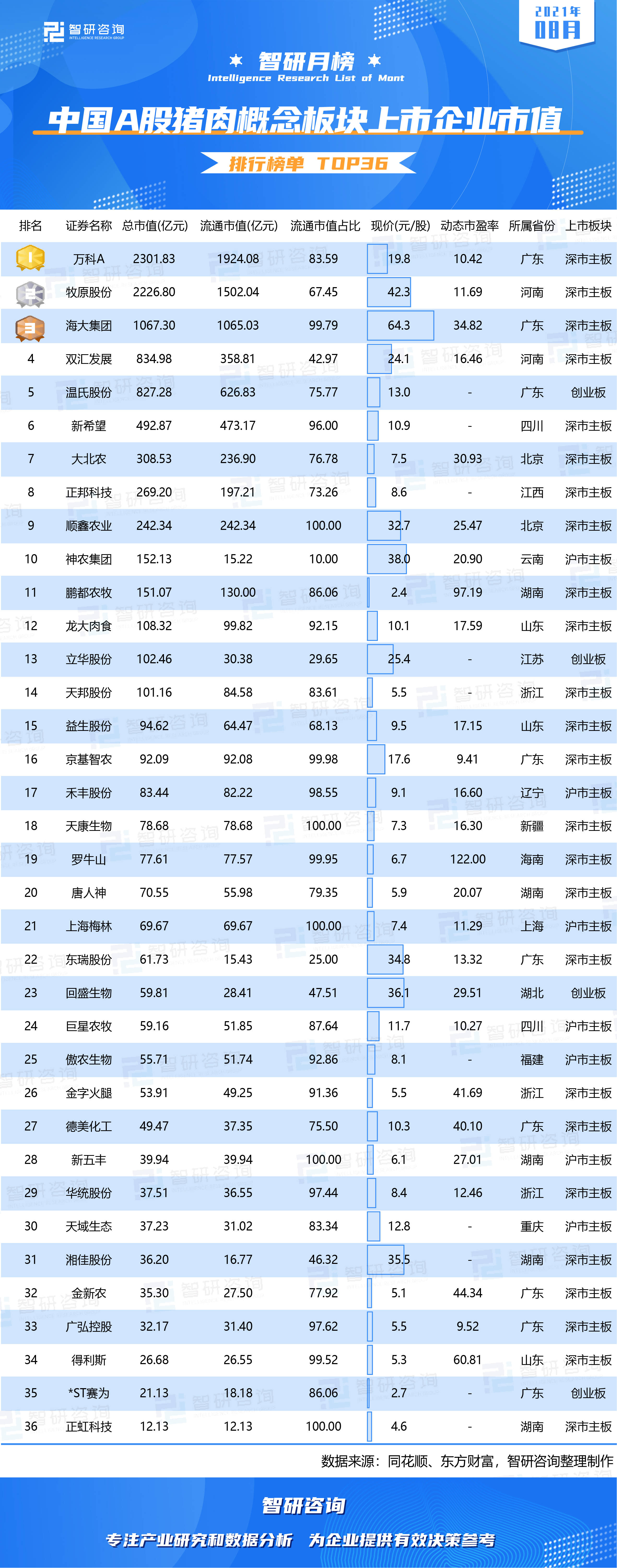 2021年8月中国A股猪肉概念板块上市企业市值排行榜（附月榜TOP36详单）(图1)