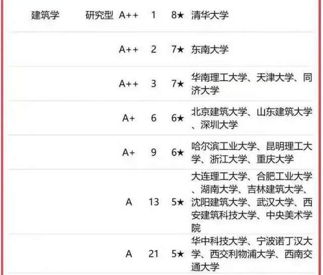 建筑学专业2023高校实力排名：79所大学划分9档东南大学居第2档(图1)