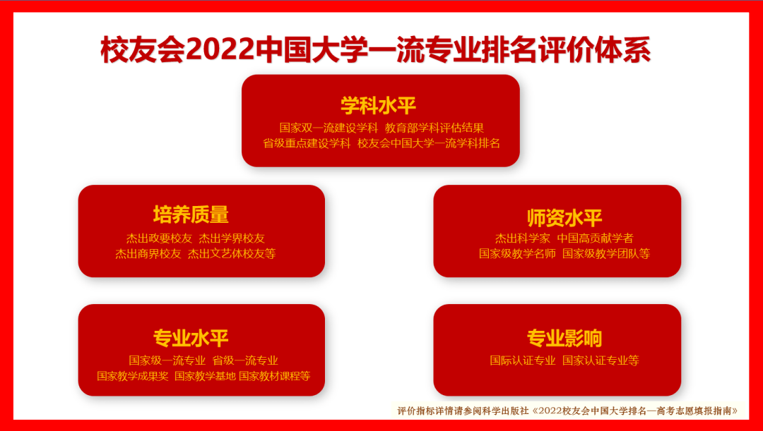 福建工程学院第一校友会2022中国大学土木类一流专业排名（应用型）(图1)