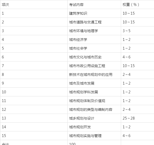 2021湖南土建中级职称考试大纲（城市规划）(图1)