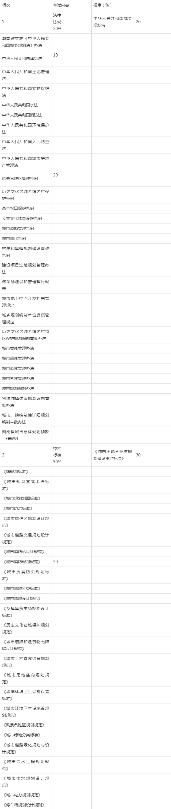 2021湖南土建中级职称考试大纲（城市规划）(图2)