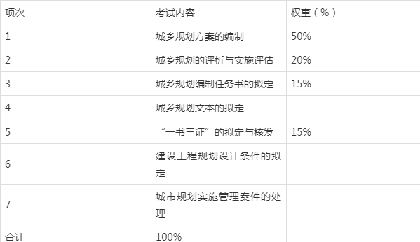 2021湖南土建中级职称考试大纲（城市规划）(图3)