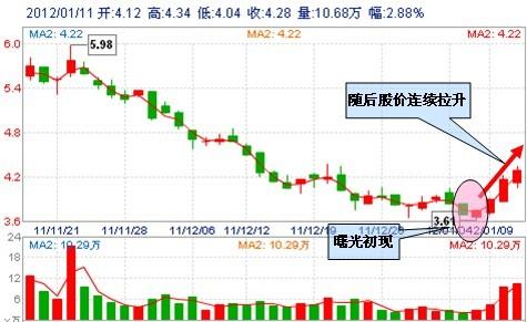 “起爆点”轻松抓主升浪都看这个最“笨”的指标（附公式源码）(图3)