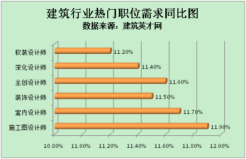 建筑英才网：建筑行业绿色发展 装修装饰类人才热招(图1)