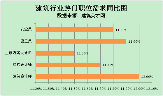 建筑英才网：基建项目密集开工 建筑行业人才热招(图1)