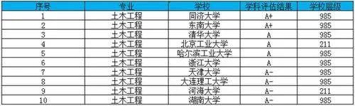 我国“土木工程”专业最好的10所大学8所都是985第一不是清华(图1)