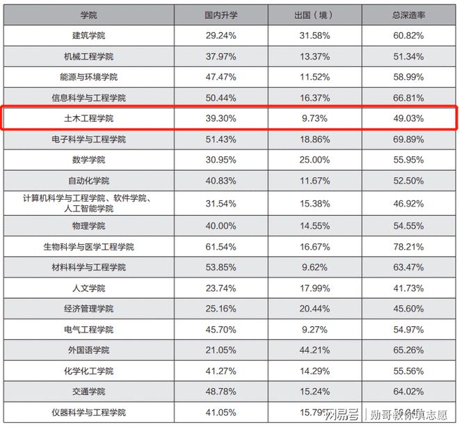 2021考生：报考土木专业一定要了解这2所大学就业很吃香！(图6)